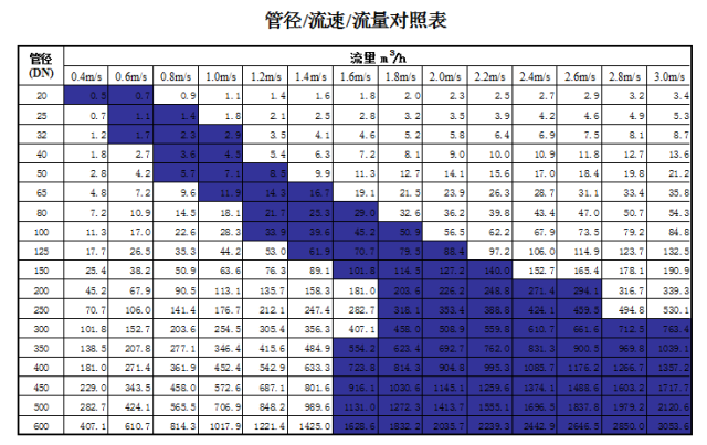 管道直徑、流量、流速、壓力之間的關(guān)系